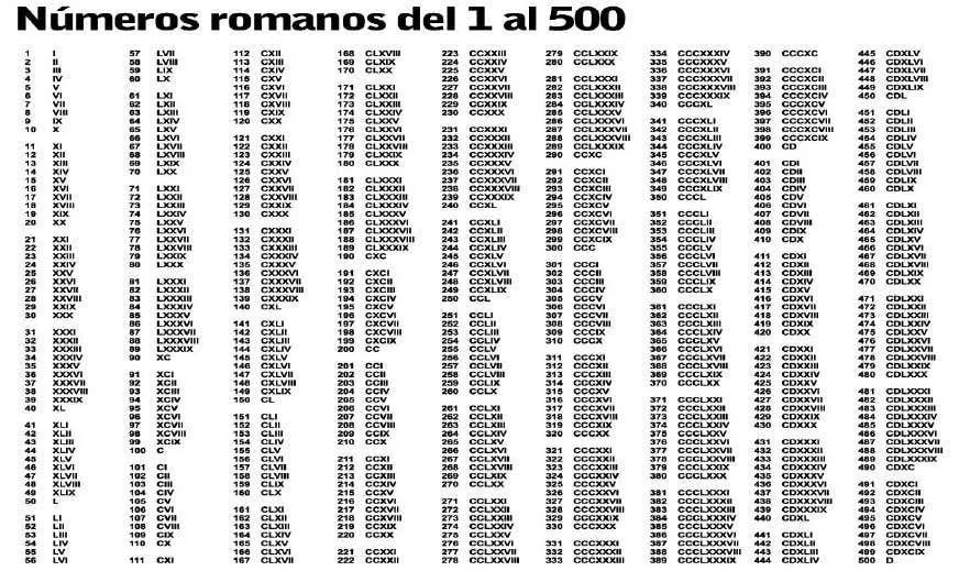 Numeros Romanos Del 1 Al 500 | Números romanos, Romanos, Tabla de números  romanos