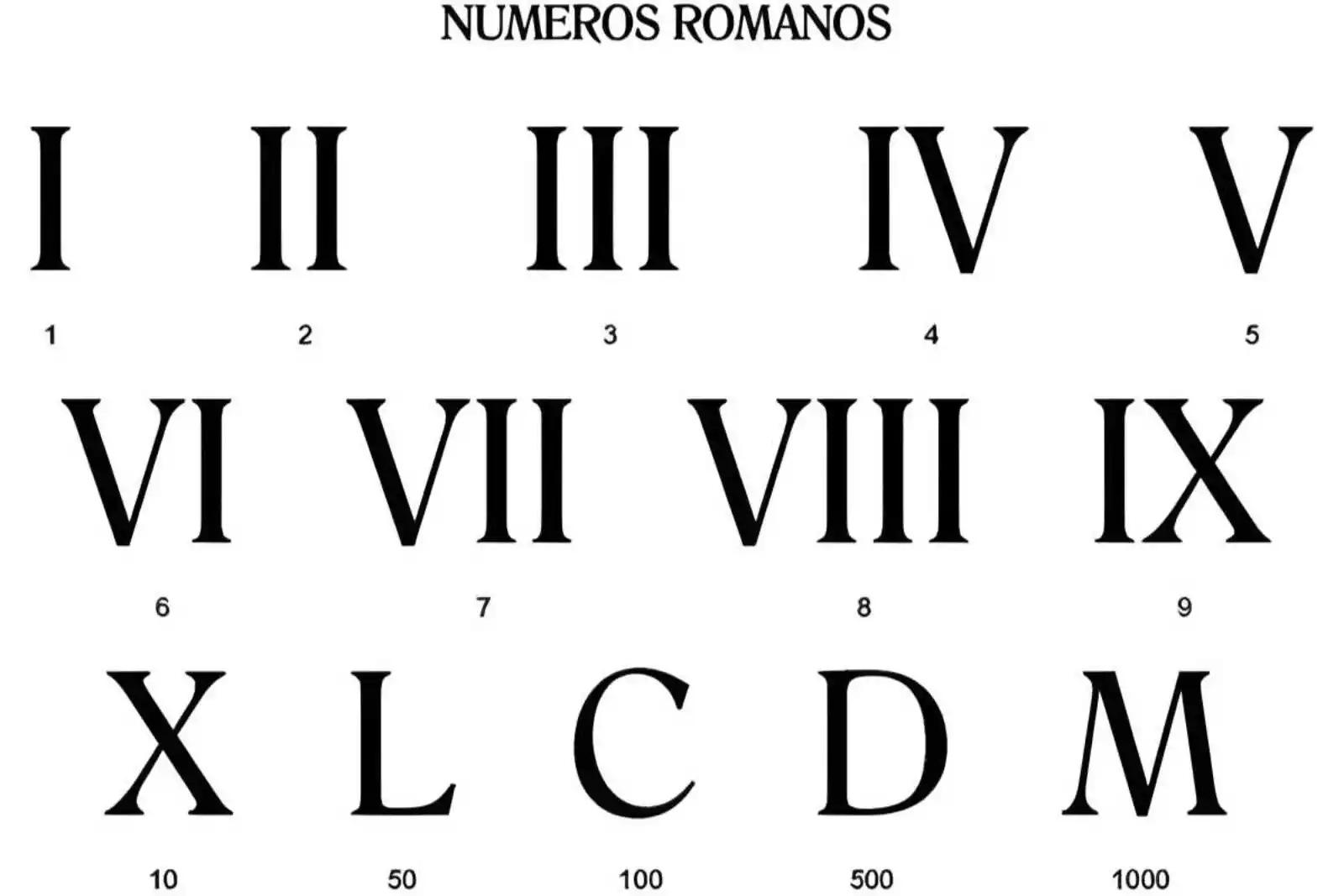 Números Romanos - Aprende los números romanos del 1 al 5000