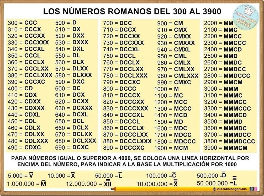 numeros romanos - Buscar con Google | Tabla de números romanos, Números  romanos, Romanos