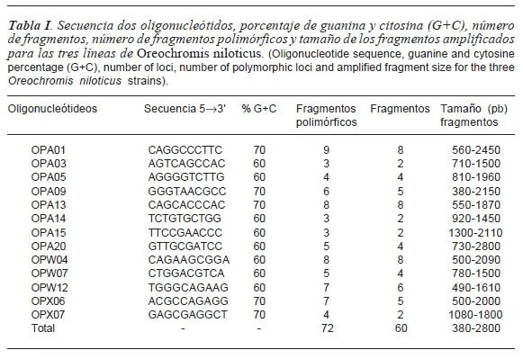 Archivos de Zootecnia - Caracterización genética de tres líneas de ...