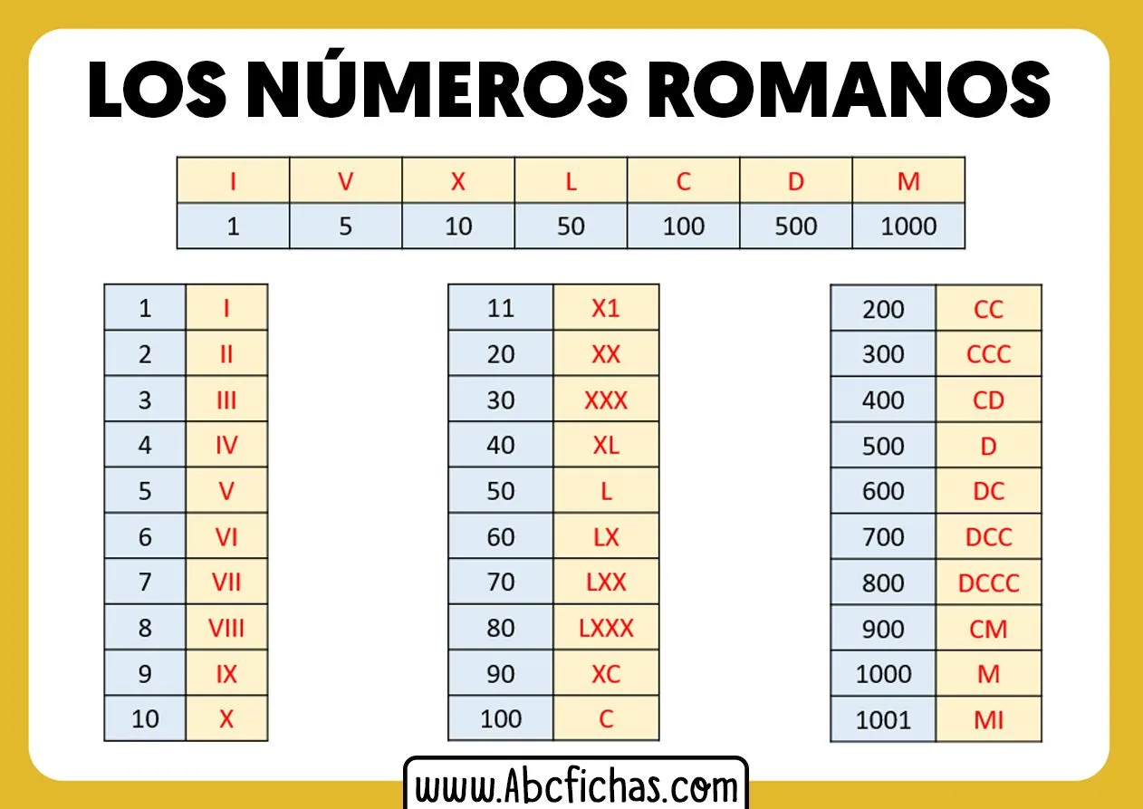 Los Números Romanos | Equivalencia de los Números Romanos