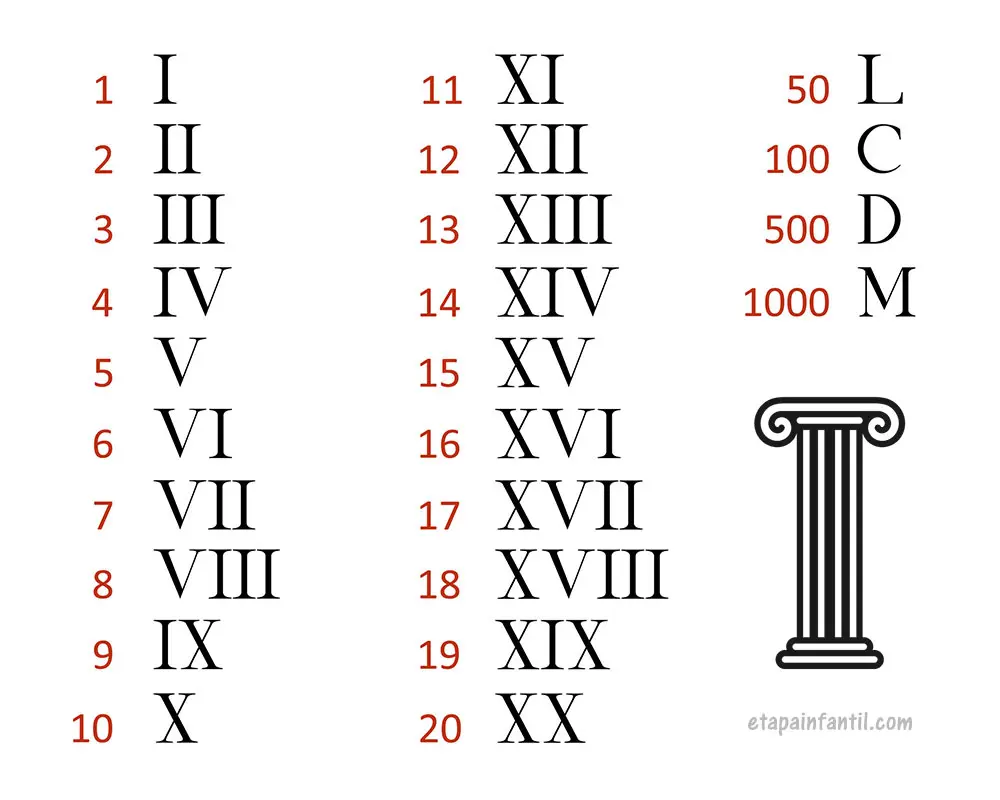 Los números romanos explicados para niños - Etapa Infantil
