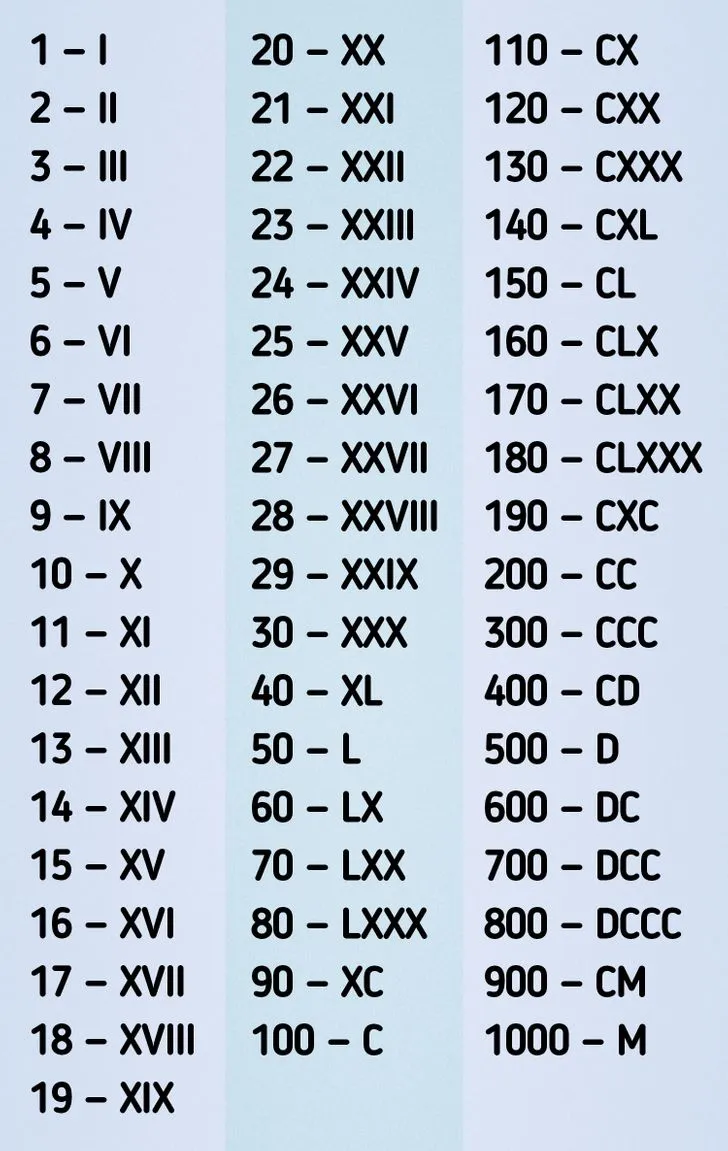 Qué son los números romanos y cómo interpretarlos / Genial