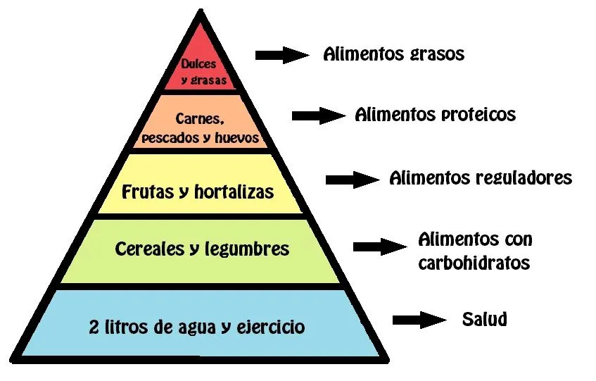 Nutrición 3.0: La pirámide alimentaria, ¿Qué es y cómo se utiliza?