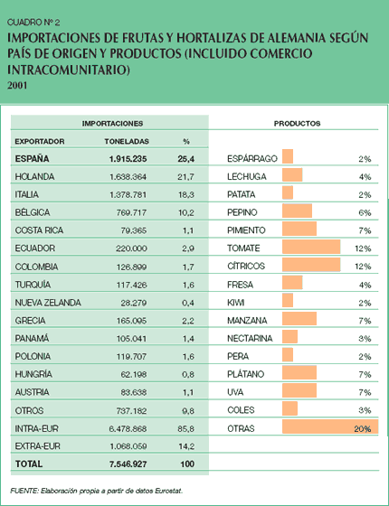 Oferta y demanda en el comercio internacional de frutas y hortalizas