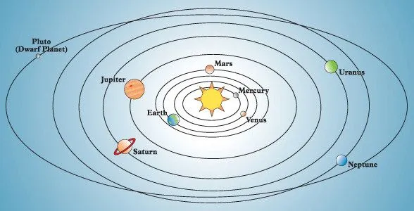 Dibujo del sistema planetario solar para niños - Imagui