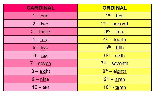 Ordinal numbers | ThE BiLiNGuaL CoRNeR