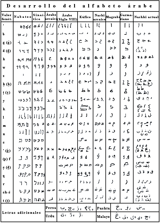 El Origen del Idioma Árabe