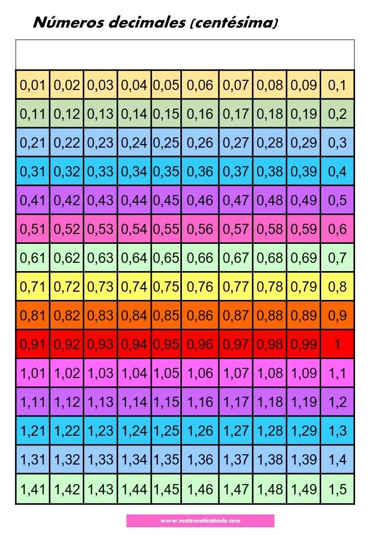 Panel numérico en centésimas | Decimal, Numeros decimales, Tabla del 100