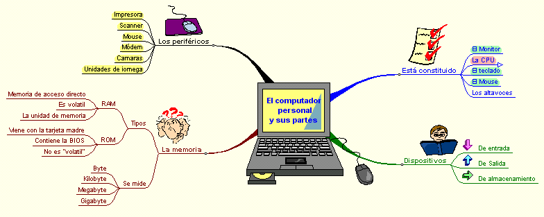 Partes del computador y sus funciones para niños - Imagui
