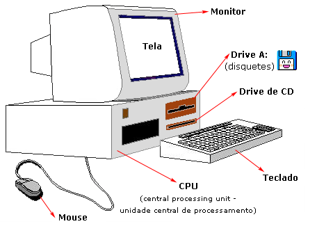 Computadora con sus partes esenciales para pintar - Imagui