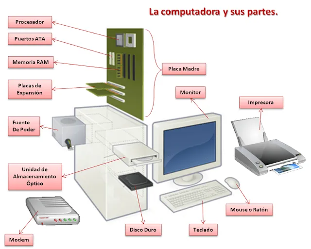 Partes de la computadora en inglés - Imagui