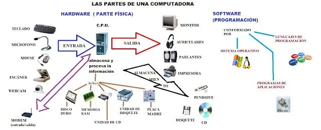 Partes de una computadora: Partes de una computadora: Partes de una computadora: Partes de una computadora:
