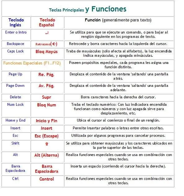 Partes del teclado y sus funciones - Imagui Partes del teclado y sus funciones - Imagui
