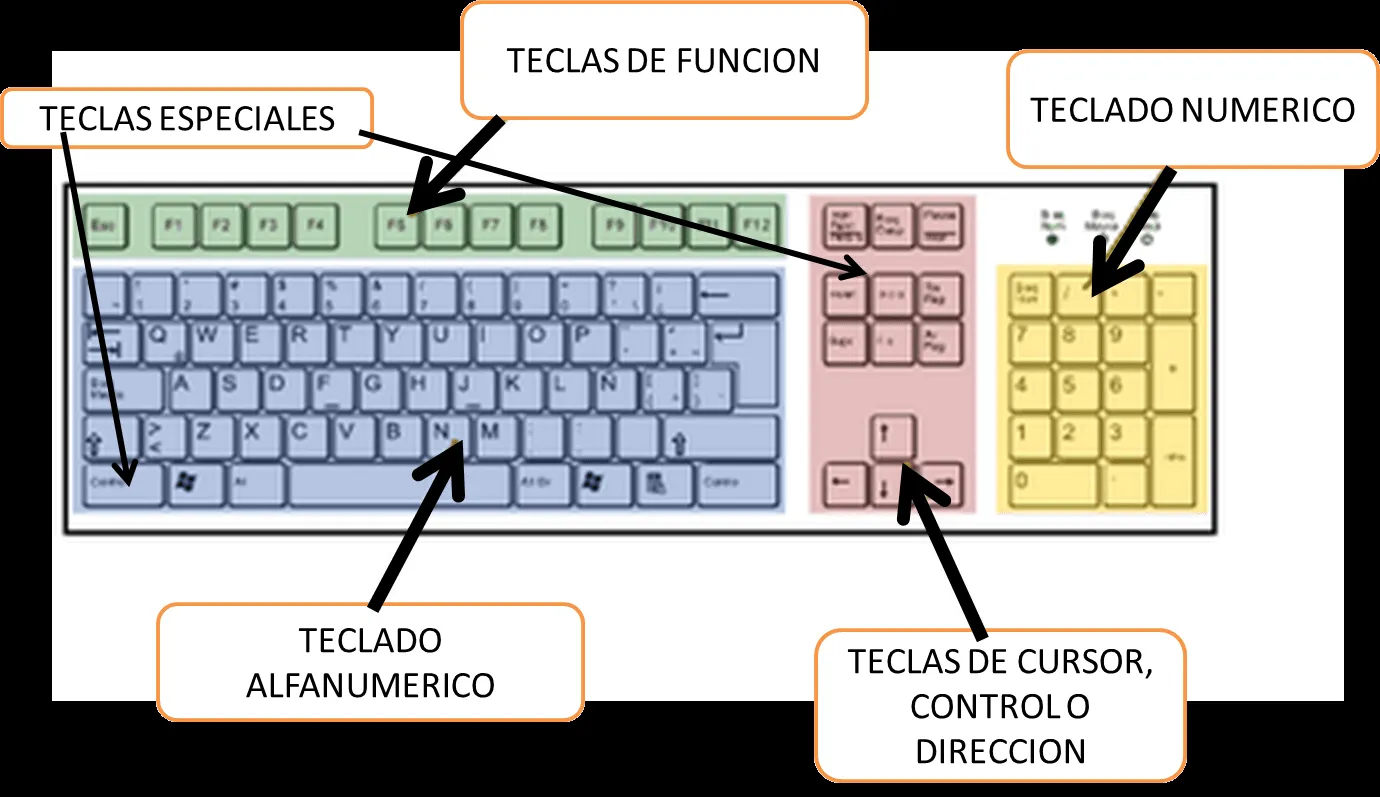 EL TECLADO Y SUS PARTES | INFORMATICA EDUCATIVA BASICA EXSAL 2014 EL TECLADO Y SUS PARTES | INFORMATICA EDUCATIVA BASICA EXSAL 2014