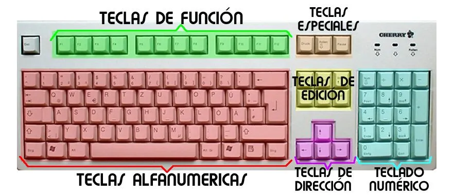 El teclado y sus partes y funciones - Imagui El teclado y sus partes y funciones - Imagui
