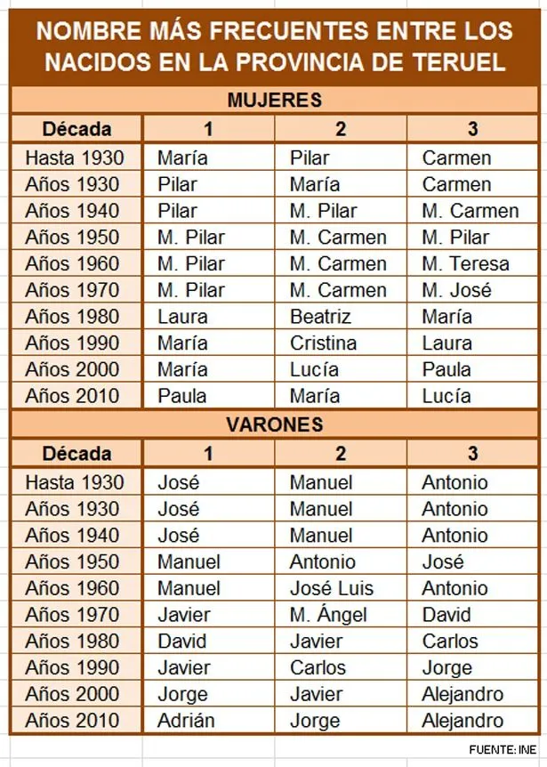 Paula y Adrián, nombre favoritos para los niños nacidos en Teruel ... Paula y Adrián, nombre favoritos para los niños nacidos en Teruel ...