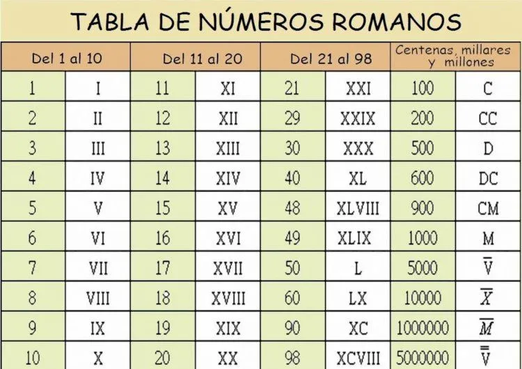 PDF) TABLA DE NÚMEROS ROMANOS Del 1 al 10 Vll V Ill Del 11 al  ...webdelmaestro.com/wp-content/uploads/2013/10/Números-romanos1.… · TABLA  DE NÚMEROS ROMANOS Del 1 al 10 Vll V Ill - DOKUMEN.TIPS