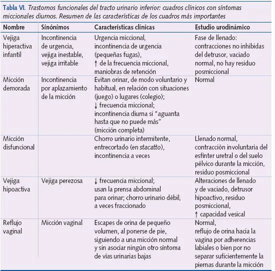 Pediatría Atención Primaria - Incontinencia y trastornos ...