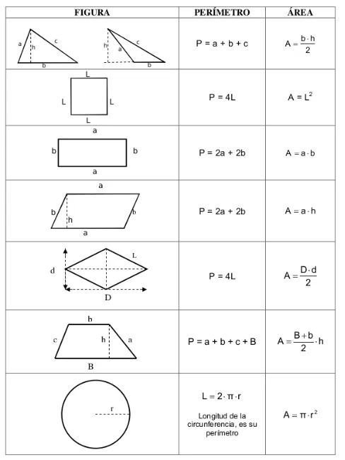 Perímetros y áreas de figuras planas: Formulario Figuras planas