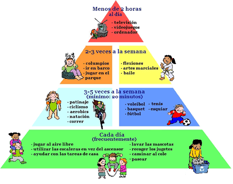 Pirámide de la actividad física para niños | Educación Física en ...