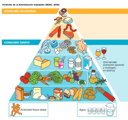 La pirámide alimentaria | Bordes Con Ideas