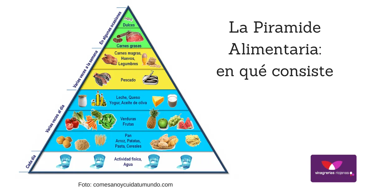 La Pirámide Alimentaria | Vinagrerías Riojanas