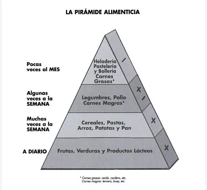 Pirámide Alimenticia