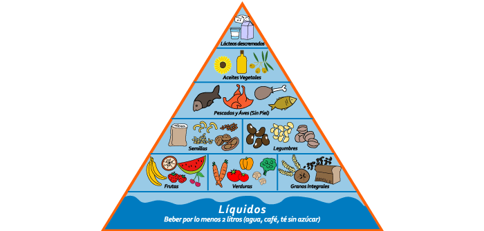 Pirámide de los alimentos para perder peso | Dr. Rostenberg