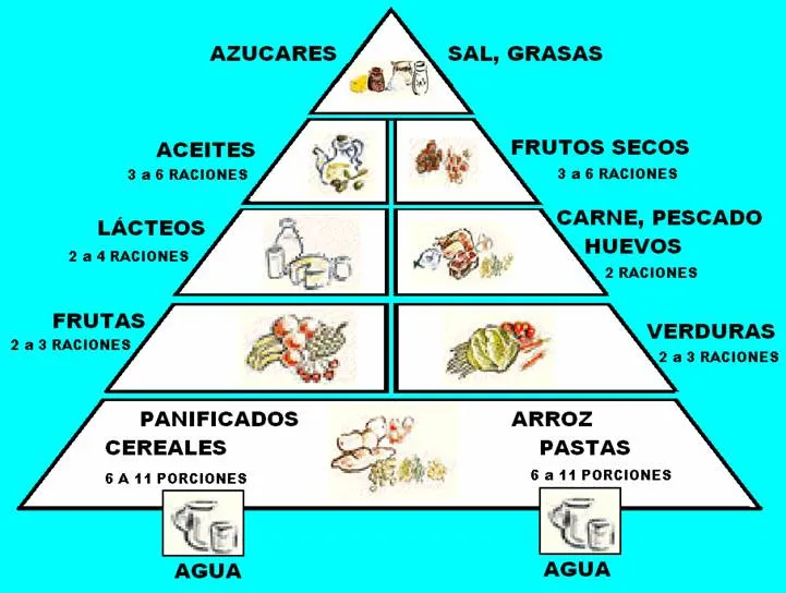 La piramide nutricional - Imagui