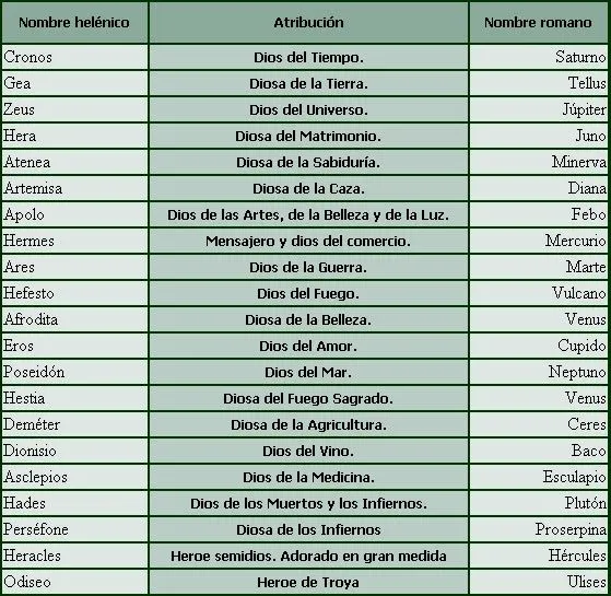 Portafolios de Sociales: Equivalencia entre dioses Griegos y Romanos Portafolios de Sociales: Equivalencia entre dioses Griegos y Romanos