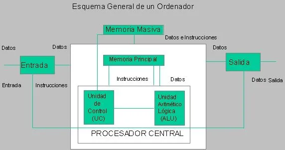 Práctica 1. Prácticas Informática GAP. Universidad de Murcia