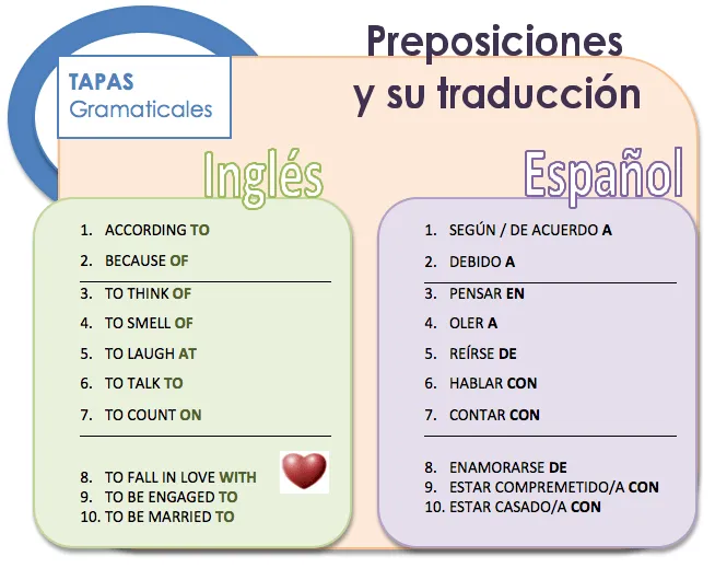 Preposiciones y su traducción - El blog para aprender español