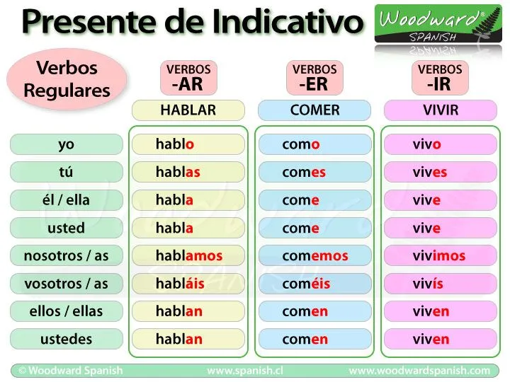 Presente de Indicativo en español - Present Tense in Spanish Grammar