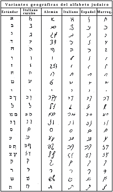 Promotora Española de Lingüística - Alfabeto Judaico (hebreo cuadrado)