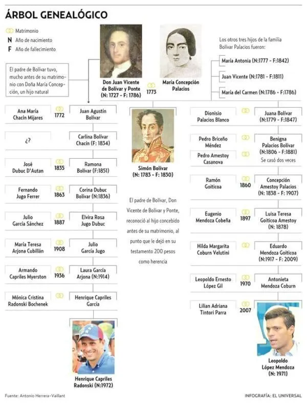 Esta es la prueba de que Bolívar y Capriles son familia (Árbol ...