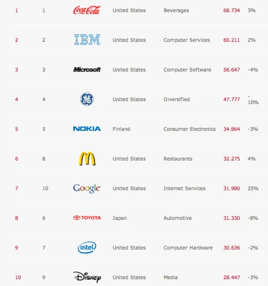 ranking-marcas-mundiales.png