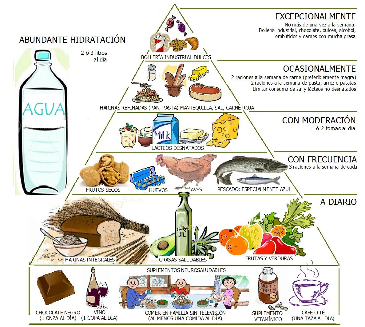 Recetas Neurosaludables: Pirámide Nutricional de la Salud Cerebral