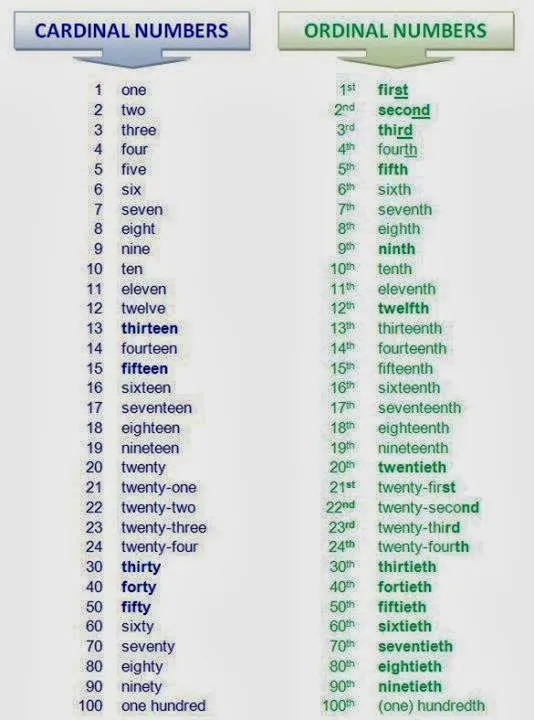 RECURSOS DE INGLÉS FERNANDO: NUMEROS CARDINALES Y ORDINALES RECURSOS DE INGLÉS FERNANDO: NUMEROS CARDINALES Y ORDINALES