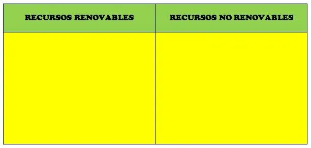 Recursos naturales renovables y no renovables - Imagui