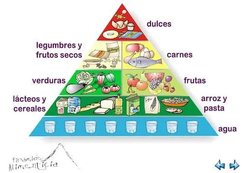 Pirámide alimenticia - Aqui el Primer Ciclo