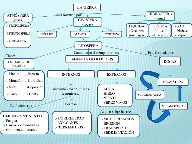 El relieve terrestre. mapa conceptual. español