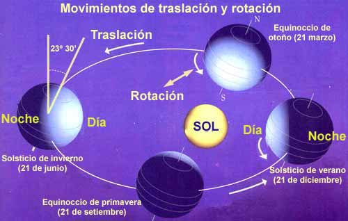 Rincón Didáctico de Tita: El movimiento de rotación y traslación ...