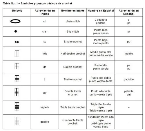 Mi Rincón del Tejido ✿ ❤: Simbología - Cómo leer los simbolos a ...