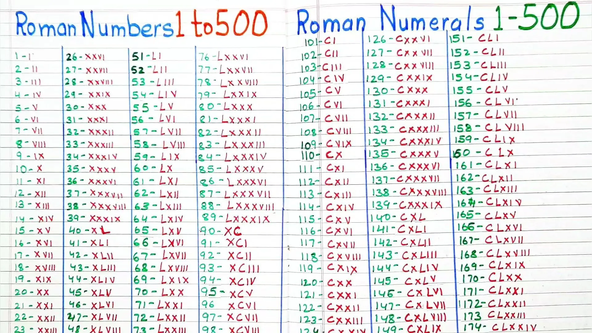 Roman Numbers. Roman Numerals Chart 1 to 500. en 2023 | Números romanos,  Romanos, Como aprender ingles rapido