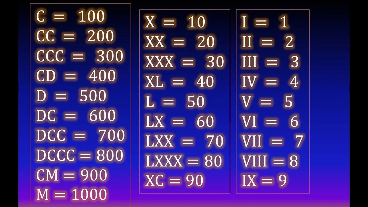 07. Roman numerals greater than one thousand (1000) examples - YouTube