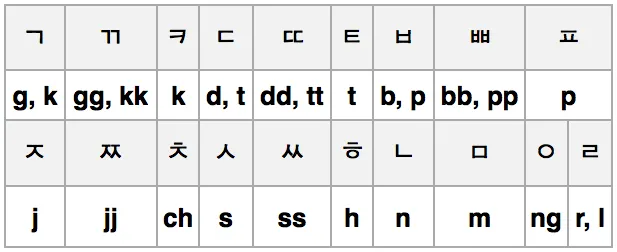 Romanização oficial da língua coreana na Coreia do Sul: uma ...