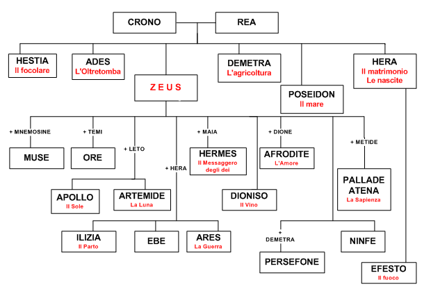 Schema vuoto albero genealogico - Pronto Giocondo