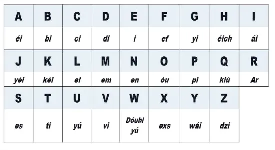 Tu sesión de Inglés: El alfabeto en Inglés