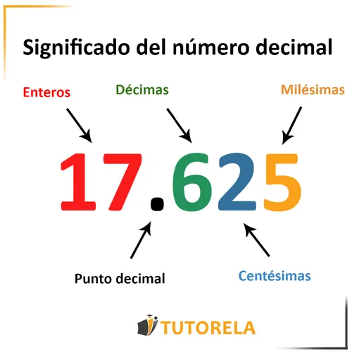 Significado del número decimal | Tutorela